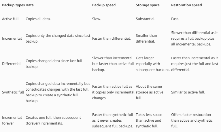 What's the Difference Between Incremental and Differential backups? How to Use Incremental and Differential backups