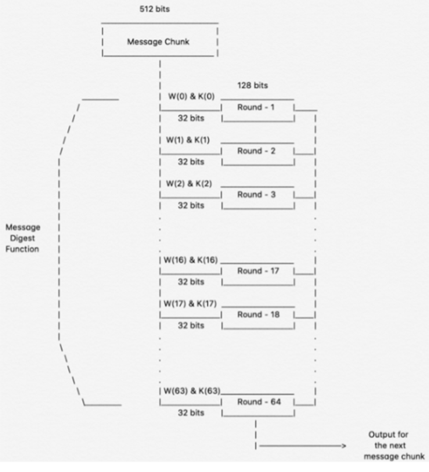 compressed functions in sha256 encryption