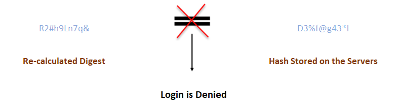 passwords hash value conversion in sha256 encryption