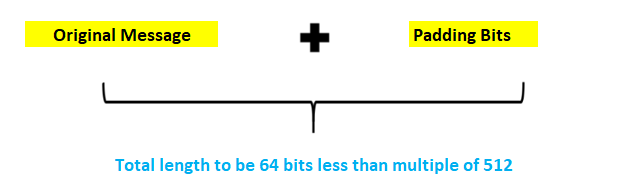 what is Padding bits in sha256 encryption